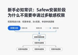 SafeW实操指南｜新手必知常识：SafeW安装阶段为什么不需要申请过多敏感权限｜常见问题详解