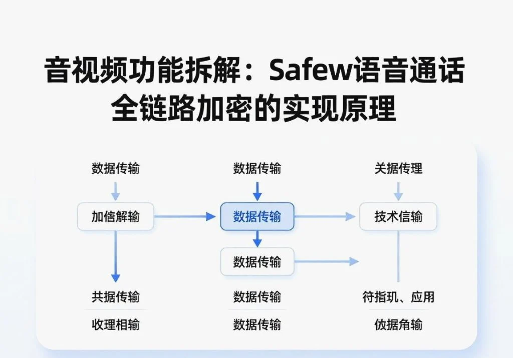 SafeW实操指南｜音视频功能拆解：SafeW语音通话全链路加密的实现原理｜新手向教程